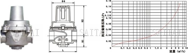 FLOW CURVE OF MAIN VALVE