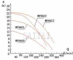 MP微型磁力泵性能曲线图2
