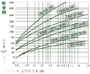 波纹管蒸气疏水阀流量图