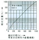 电动精小型单座、套筒调节阀流量图1