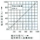 气动薄膜单座、套筒调节阀流量图1