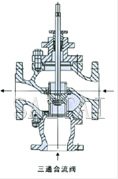 气动薄膜三通合流、分流调节阀结构图3