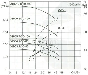 流量Capacity：30L/S 压力Pressure：0.37-1.28MPa