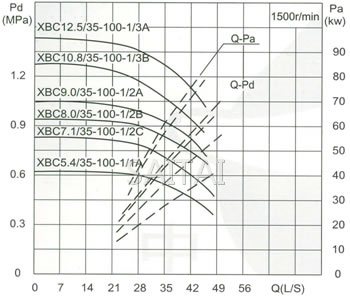 流量Capacity：35L/S 压力Pressure：0.54-1.25MPa