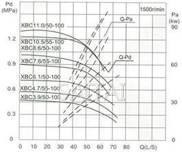 流量Capacity：50/55L/S 压力Pressure：0.39-1.05MPa