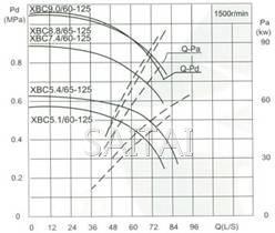 流量Capacity：60/65L/S 压力Pressure：0.51-0.88MPa