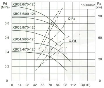 流量Capacity：70/80L/S 压力Pressure：0.34-0.76MPa