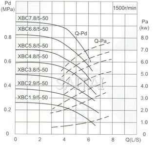 流量Capacity：5L/S 压力Pressure：0.19-1.12MPa