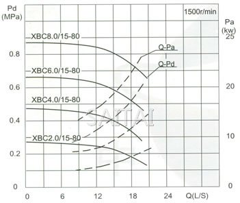 流量Capacity：15L/S 压力Pressure：0.20-1.15MPa